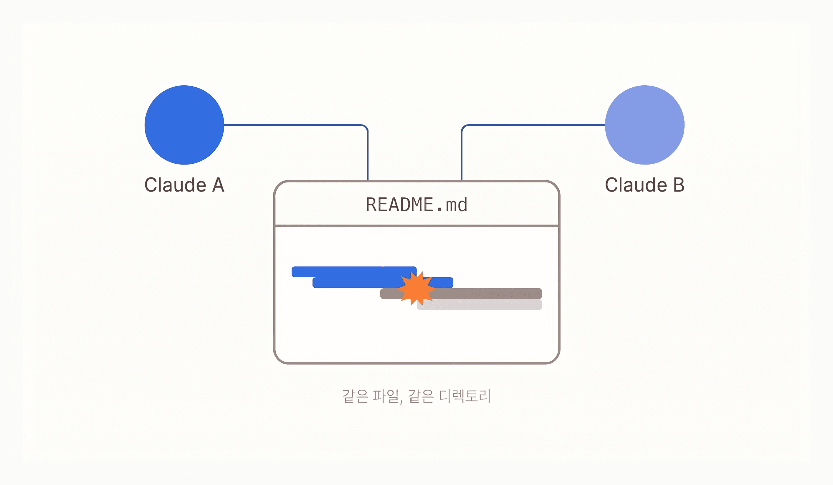 같은 폴더에서 두 Claude가 같은 파일을 동시에 수정해 충돌하는 상황