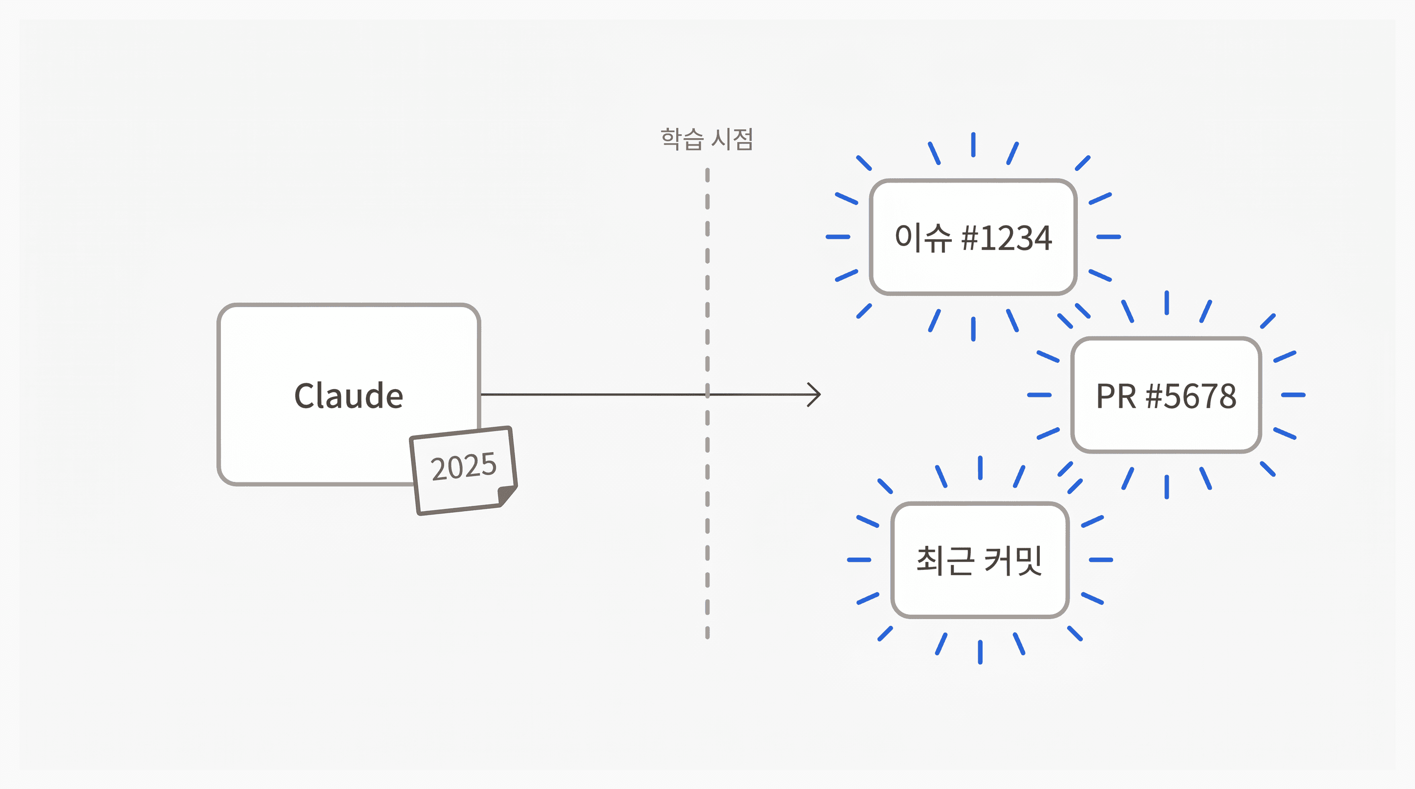 Claude 학습 데이터 안과 실시간 정보 사이의 공백