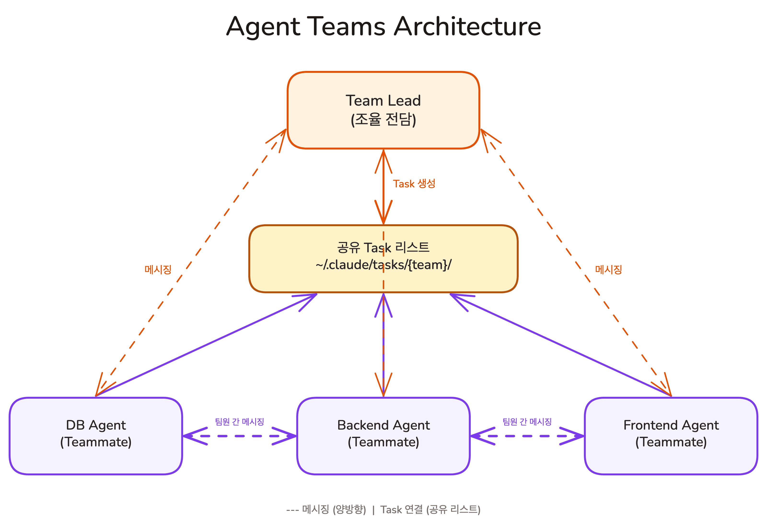 lesson-01-agent-teams-architecture