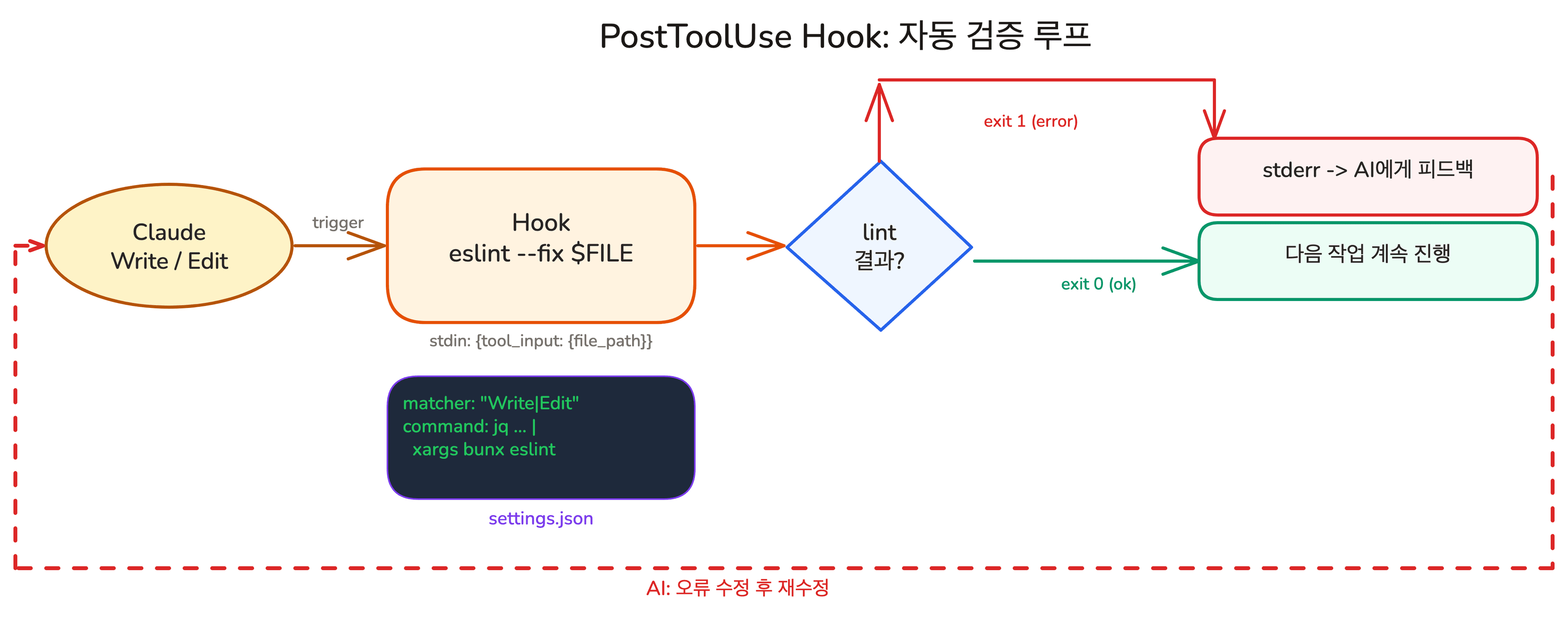 lesson-01-hook-interception-flow