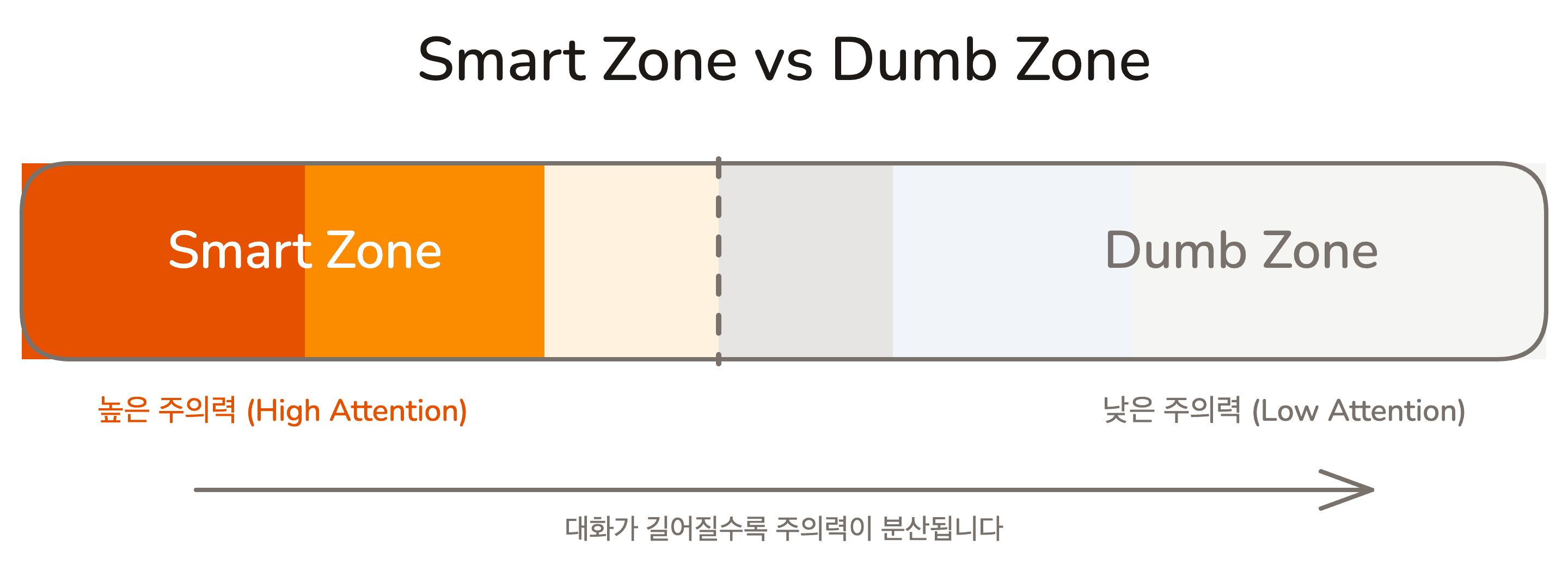 lesson-01-smart-dumb-zone