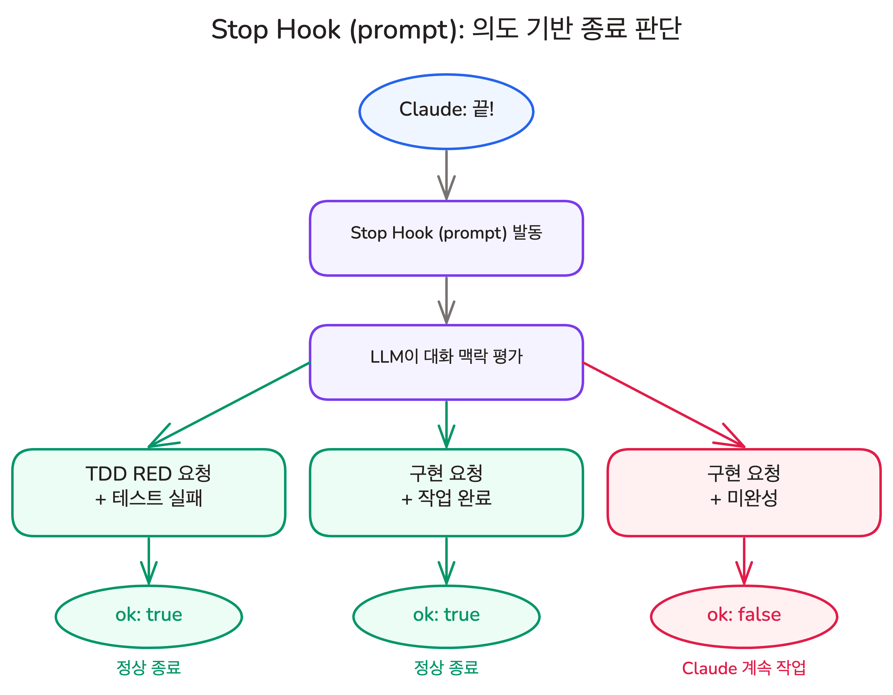 lesson-01-stop-hook-flow