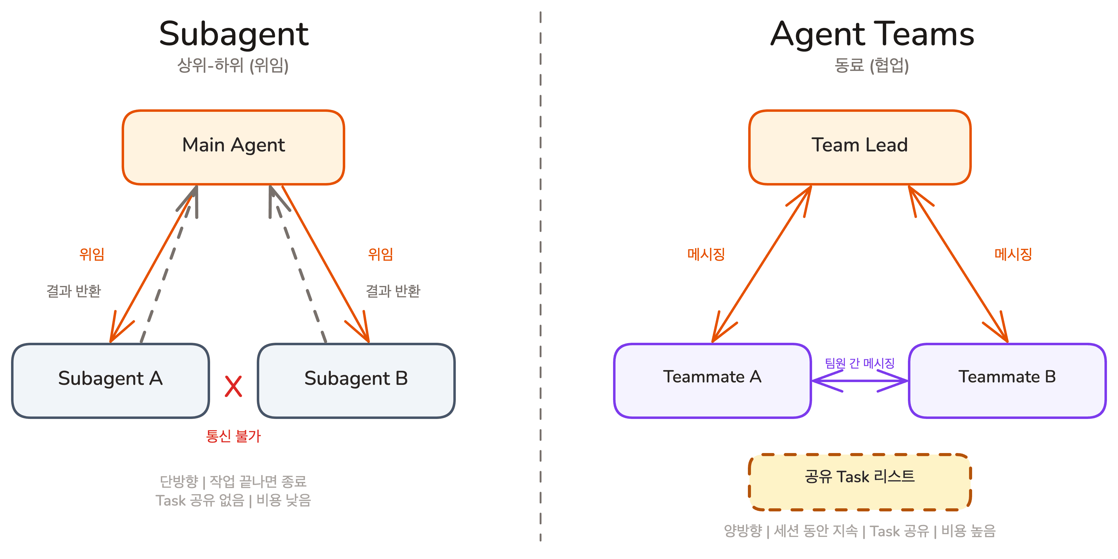 lesson-01-subagent-vs-teams