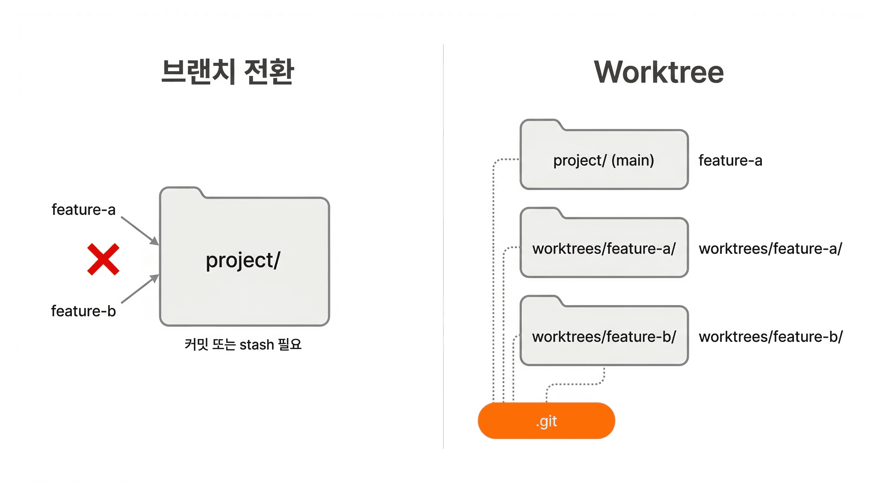 lesson-02-checkout-vs-worktree