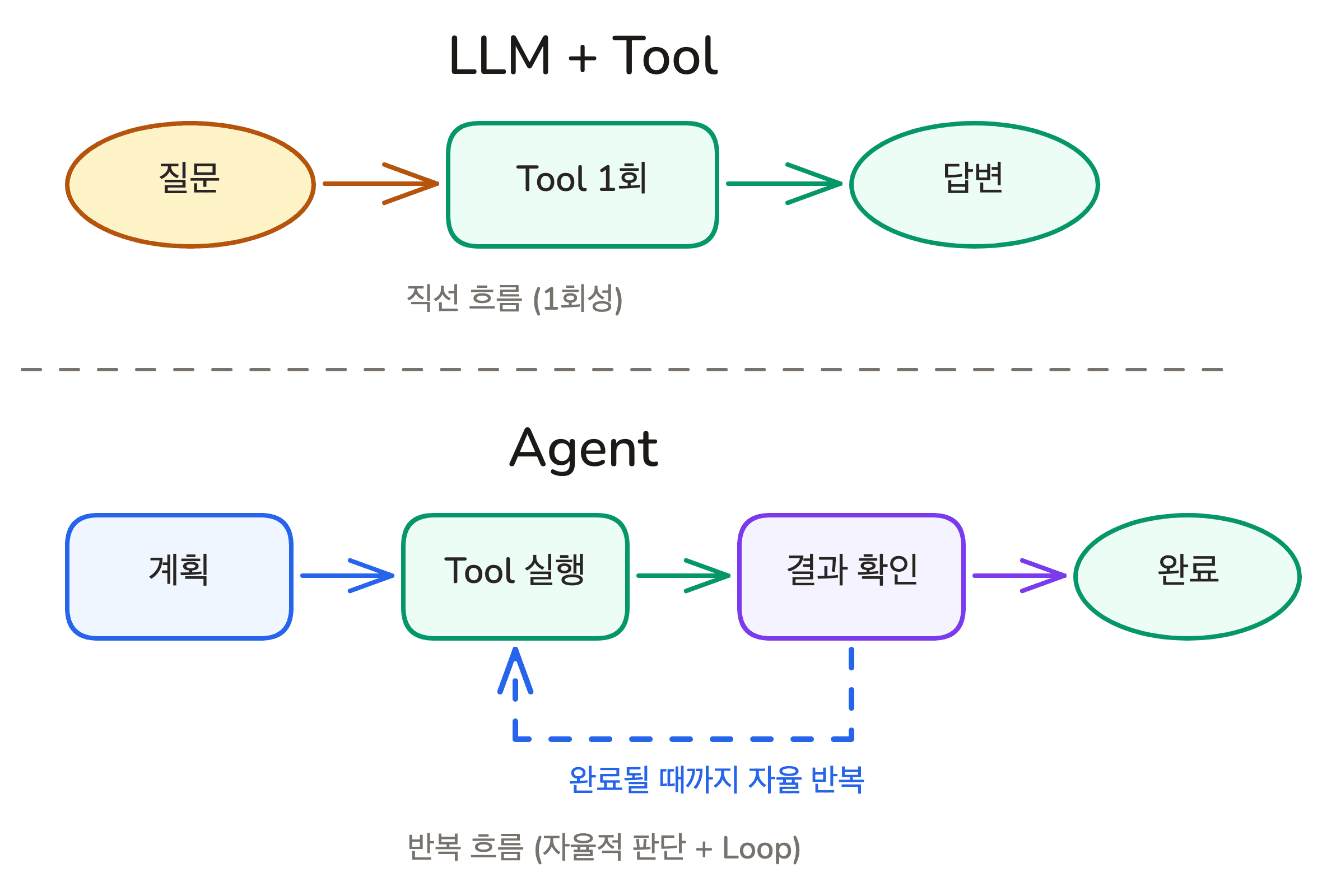 lesson-02-llm-vs-agent-flow