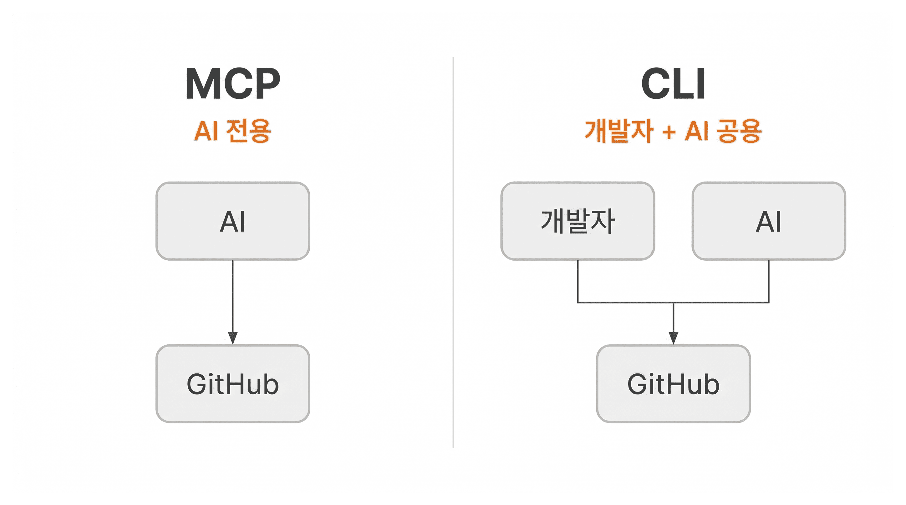 lesson-02-mcp-vs-cli-access