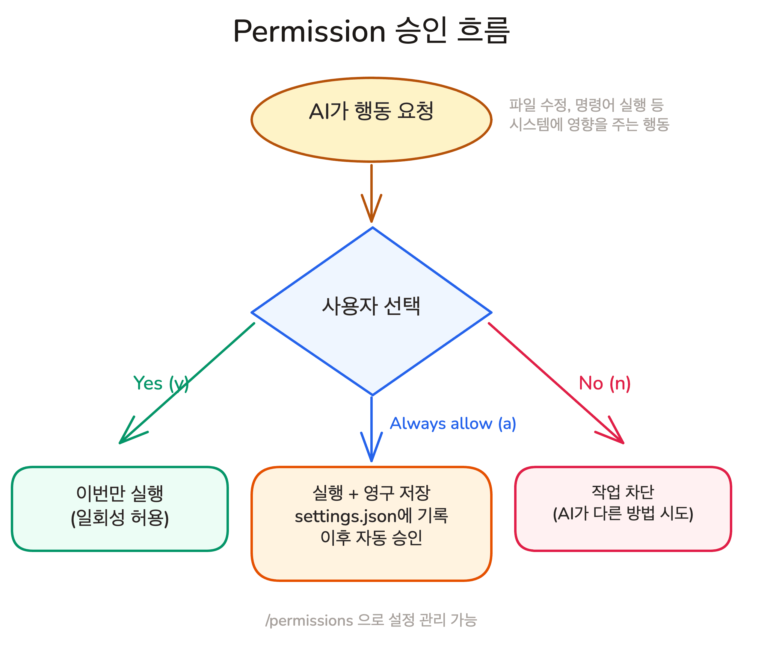 lesson-02-permission-flow