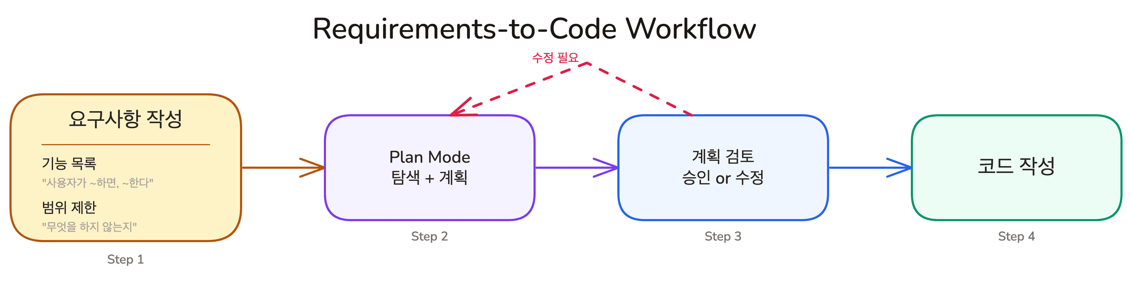 lesson-02-requirements-workflow