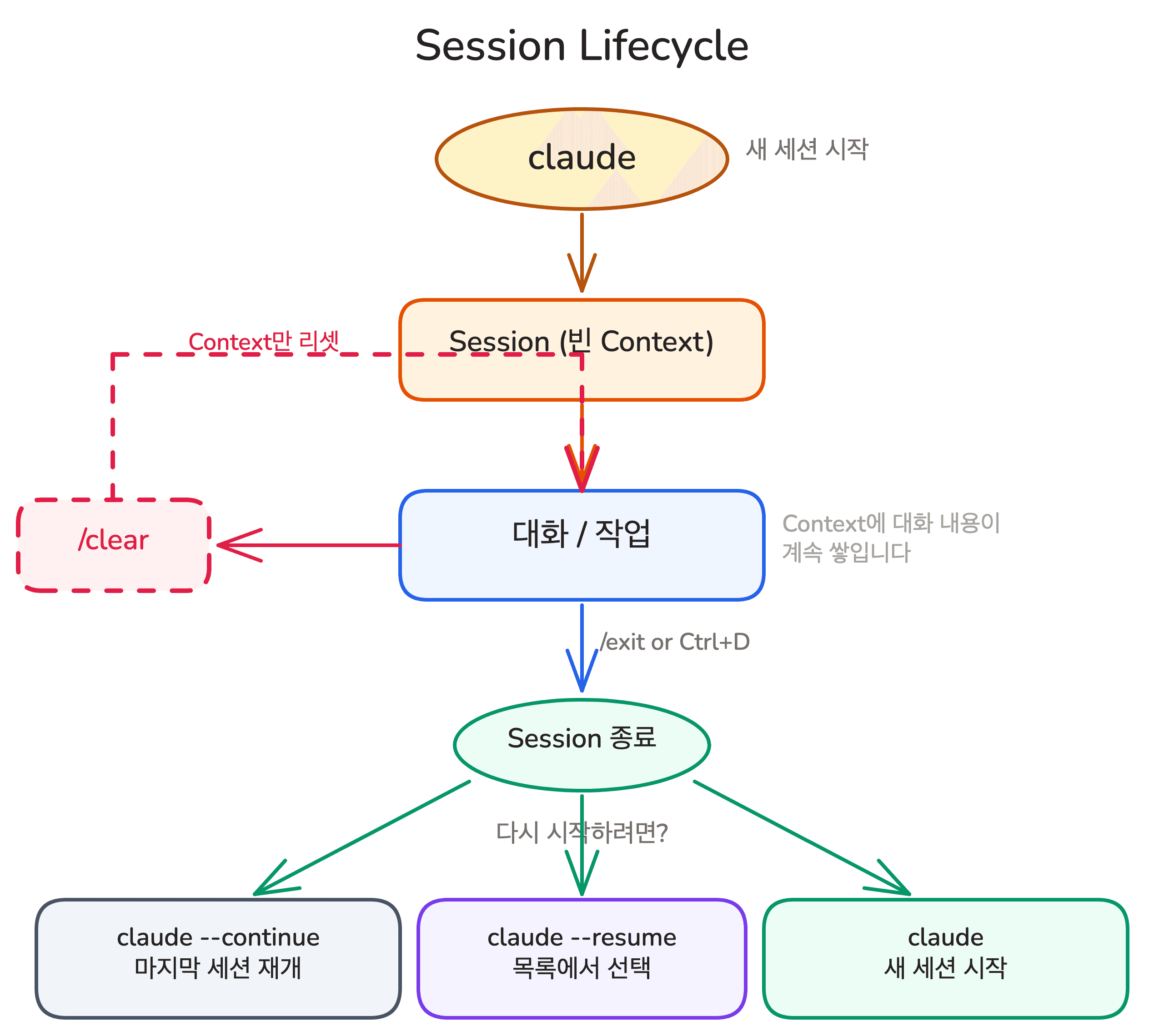 lesson-02-session-lifecycle