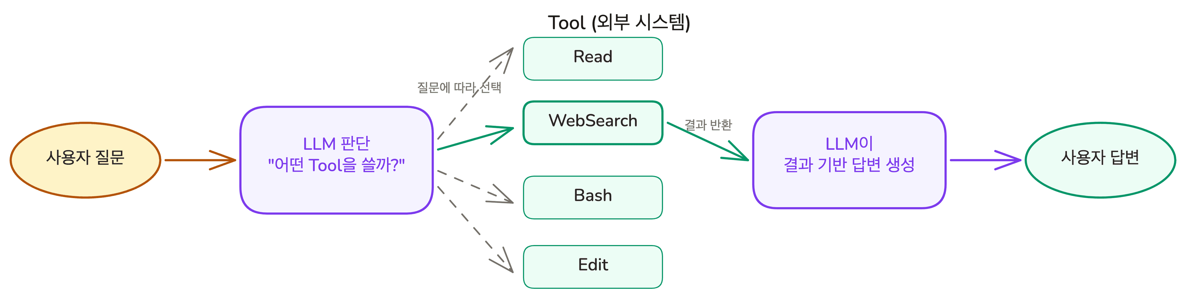lesson-02-tool-use-flow