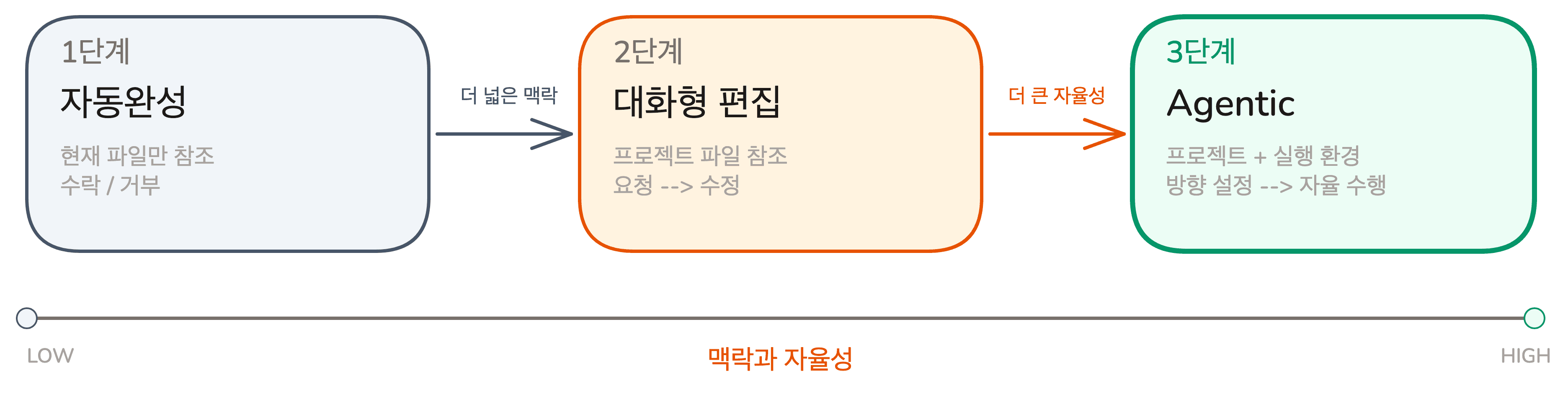 lesson-03-coding-tool-evolution