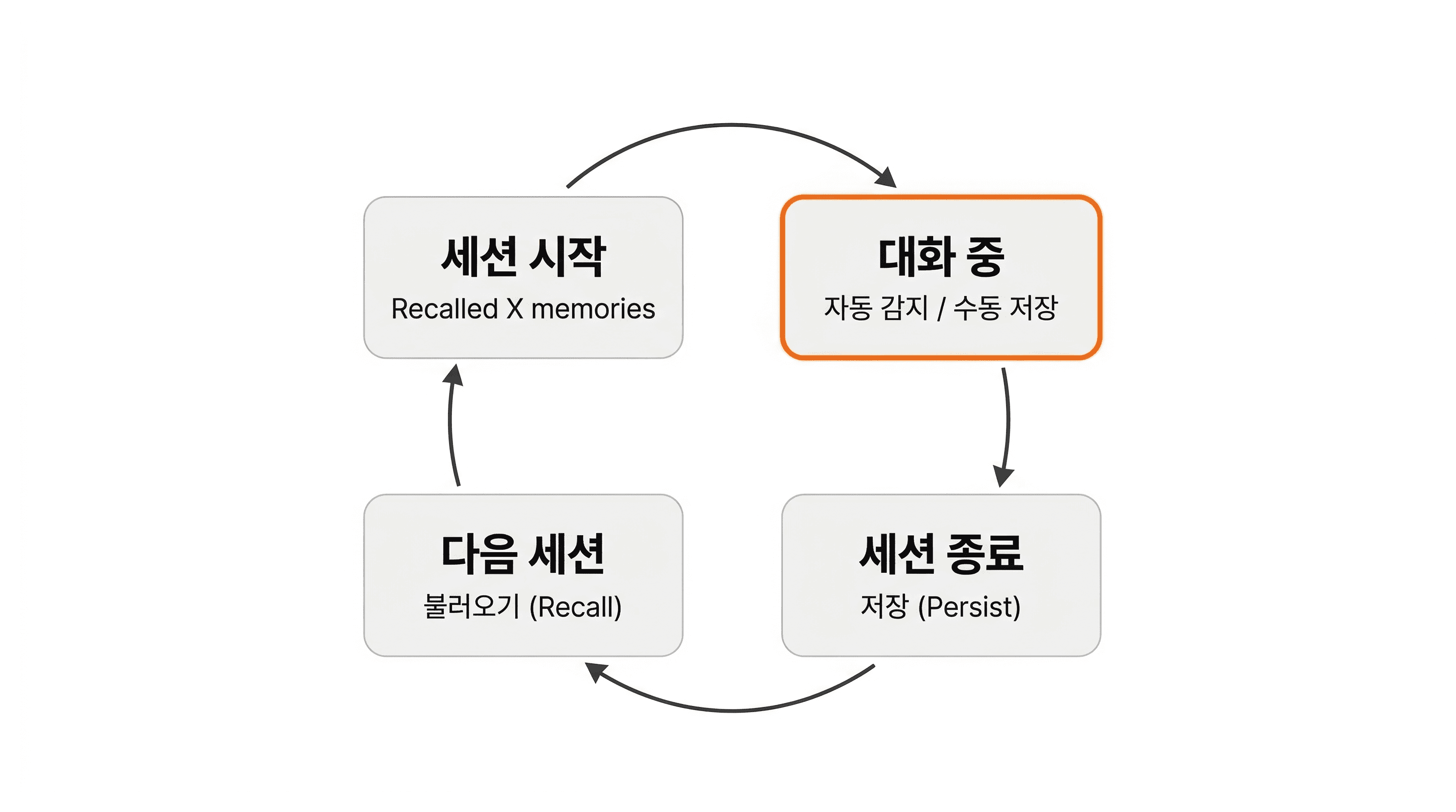 lesson-03-memory-lifecycle