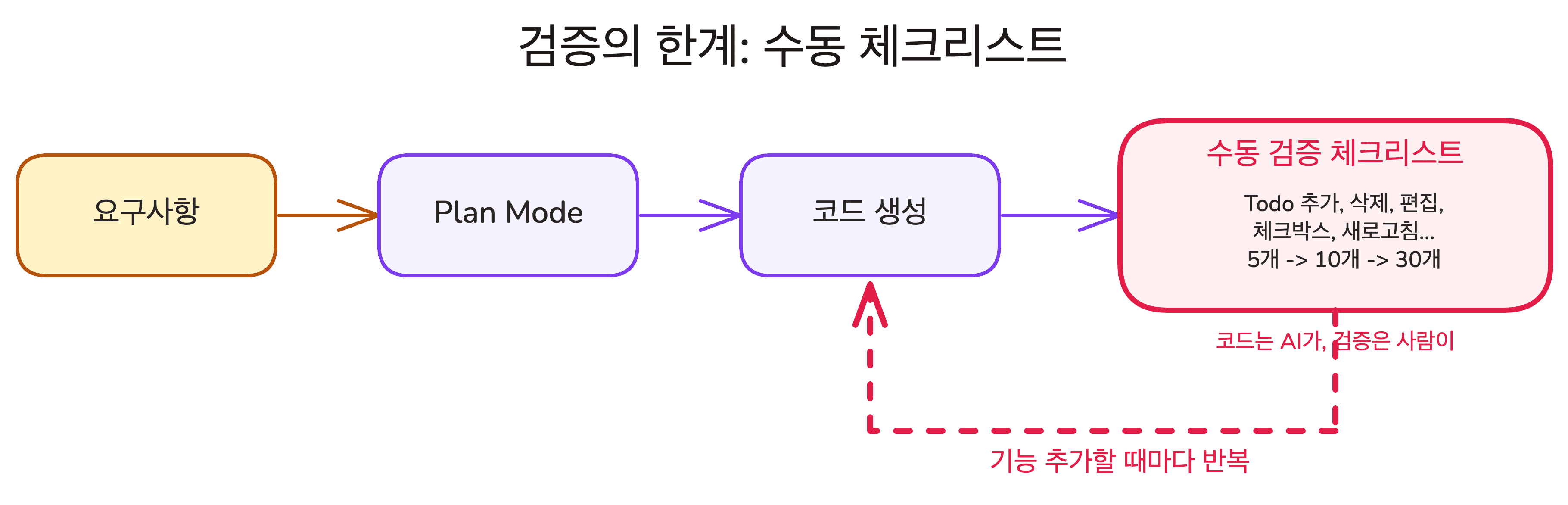 lesson-03-unverified-flow