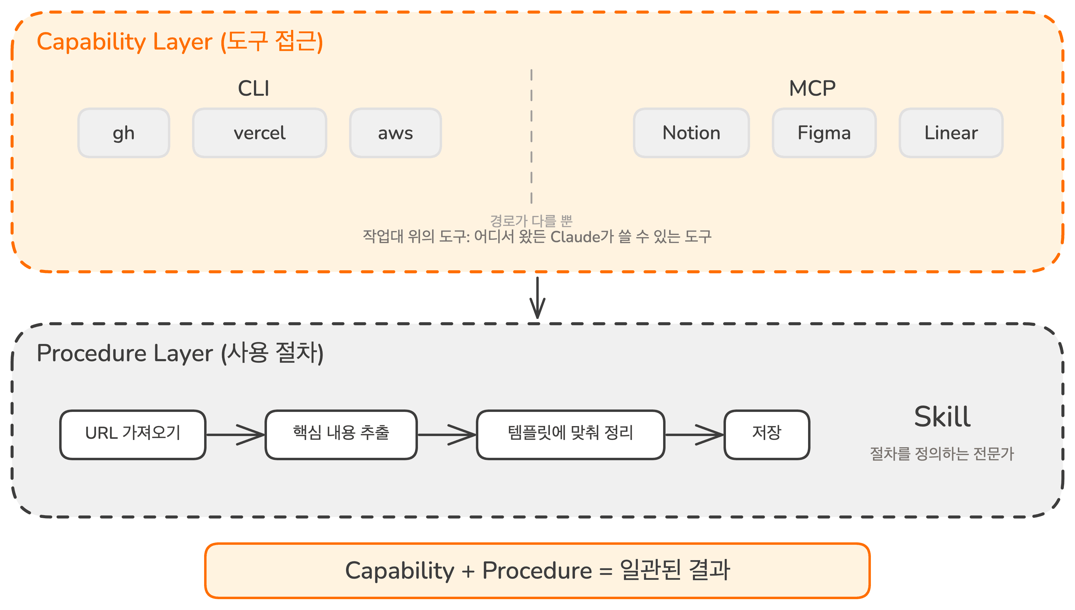 lesson-04-capability-vs-procedure