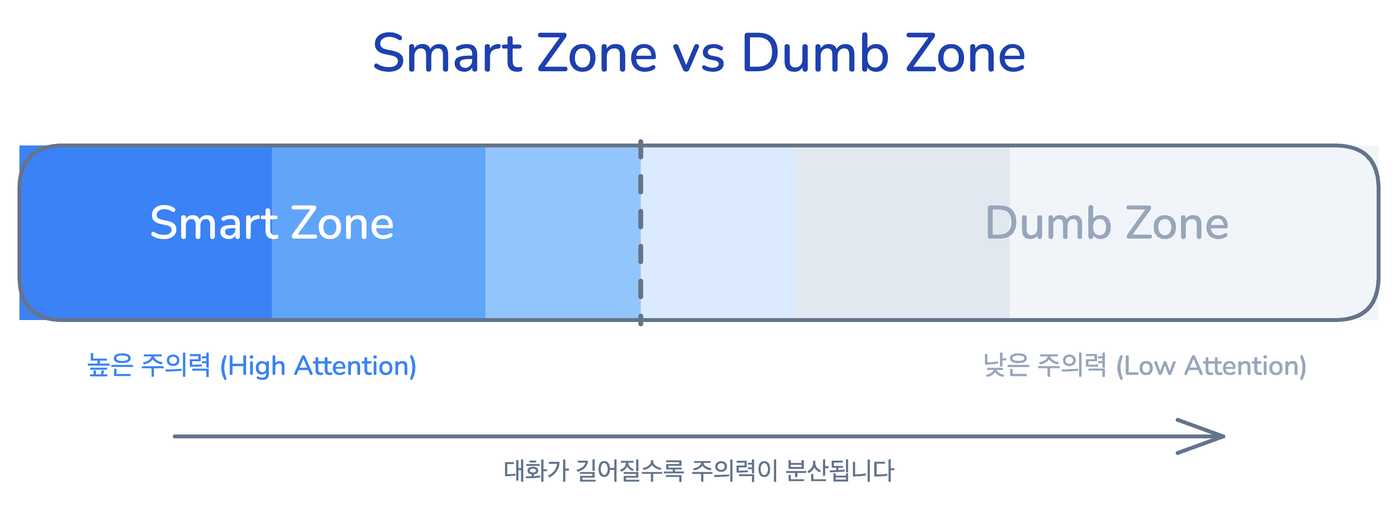 lesson-04-smart-dumb-zone