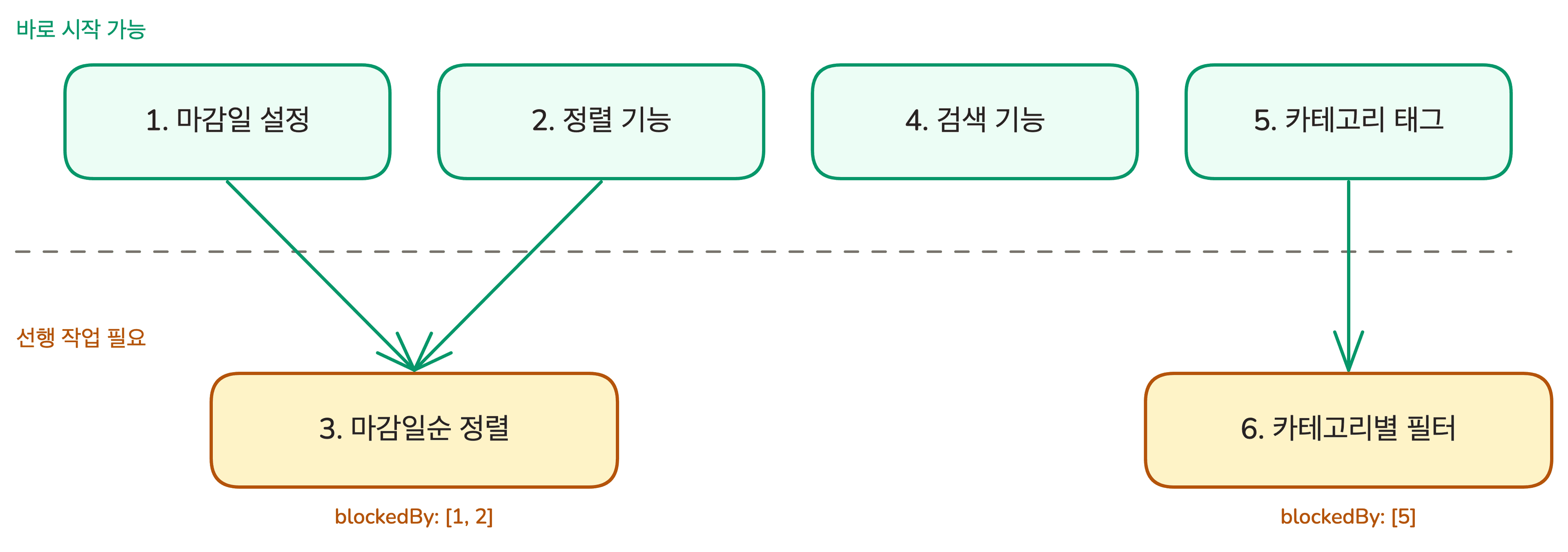lesson-04-task-dependency-graph