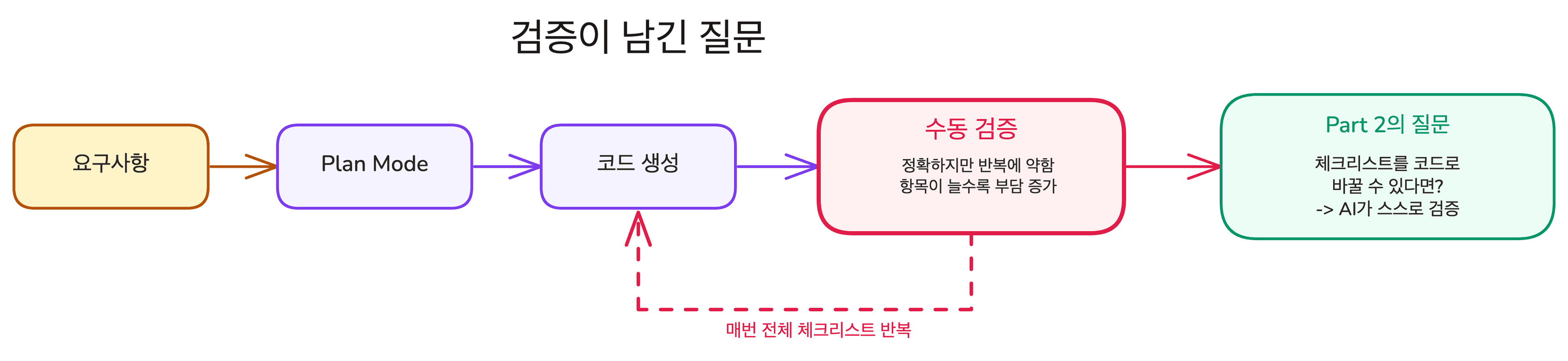lesson-04-unverified-flow