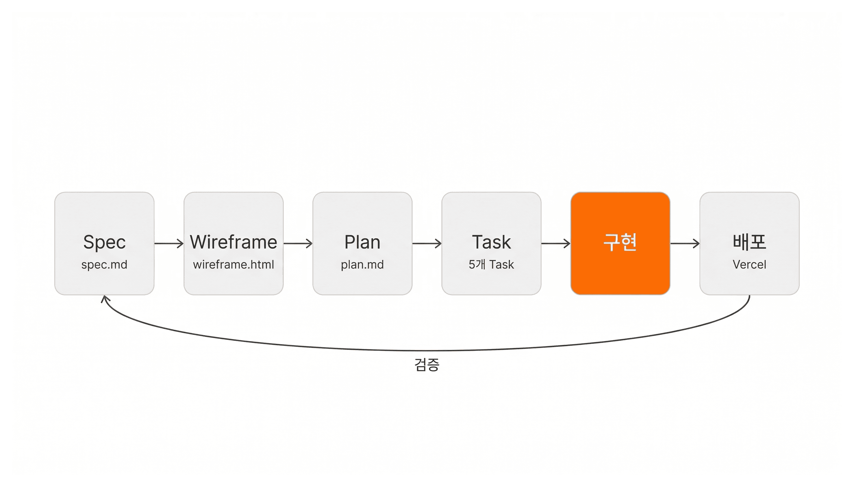 lesson-06-sdd-cycle-kanban