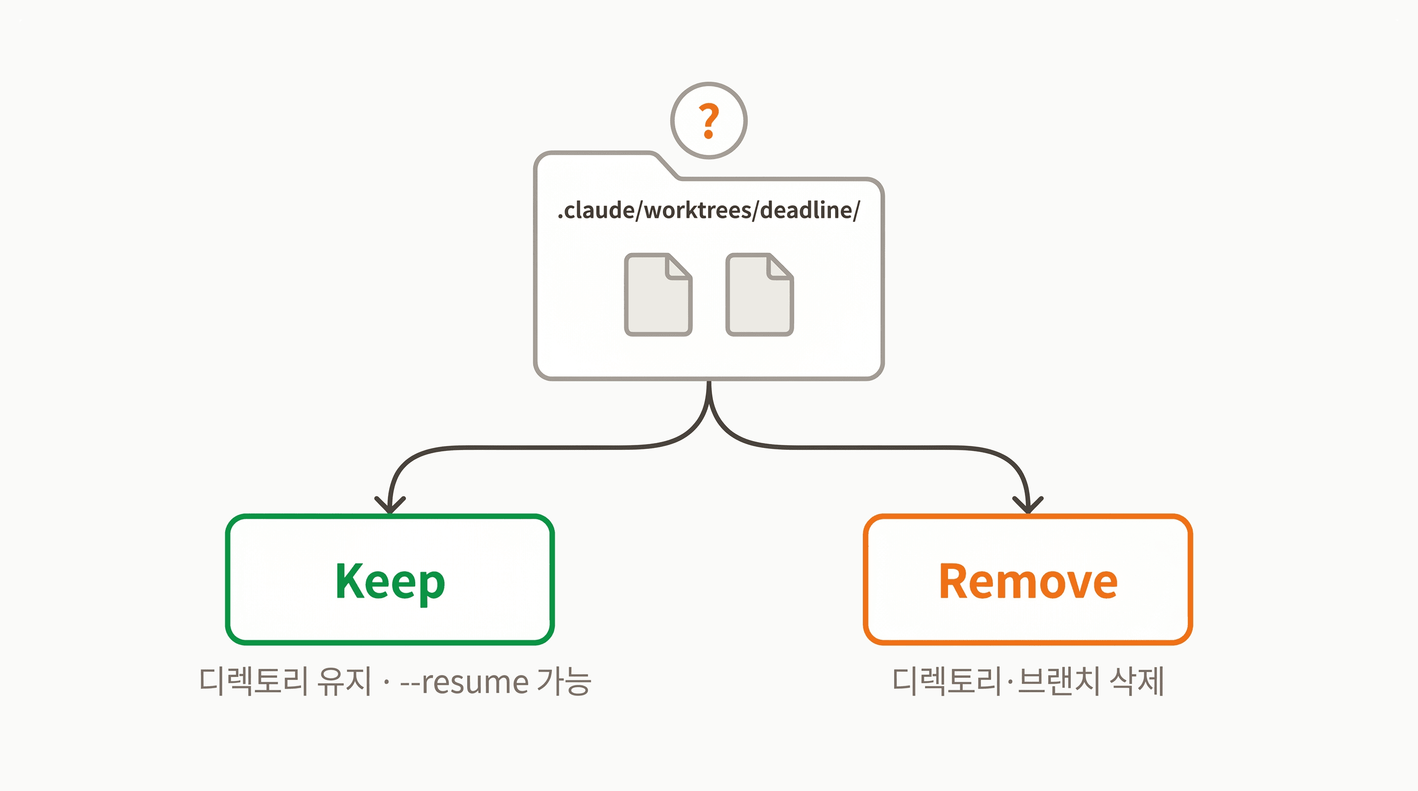 Claude 세션 종료 시 등장하는 Keep/Remove 선택 프롬프트